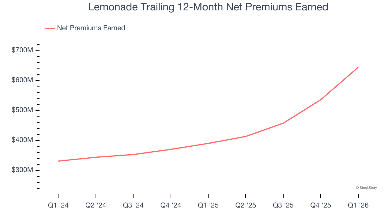 Lemonade Trailing 12-Month Net Premiums Earned