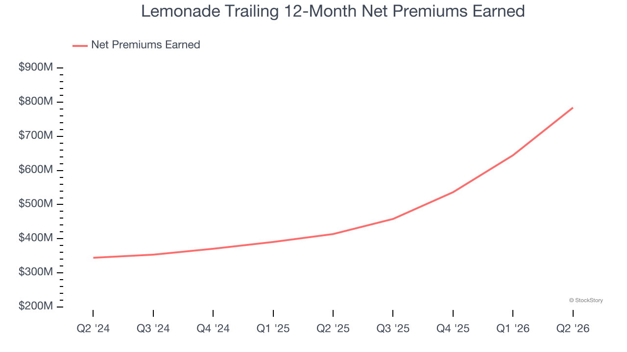 Lemonade Trailing 12-Month Net Premiums Earned