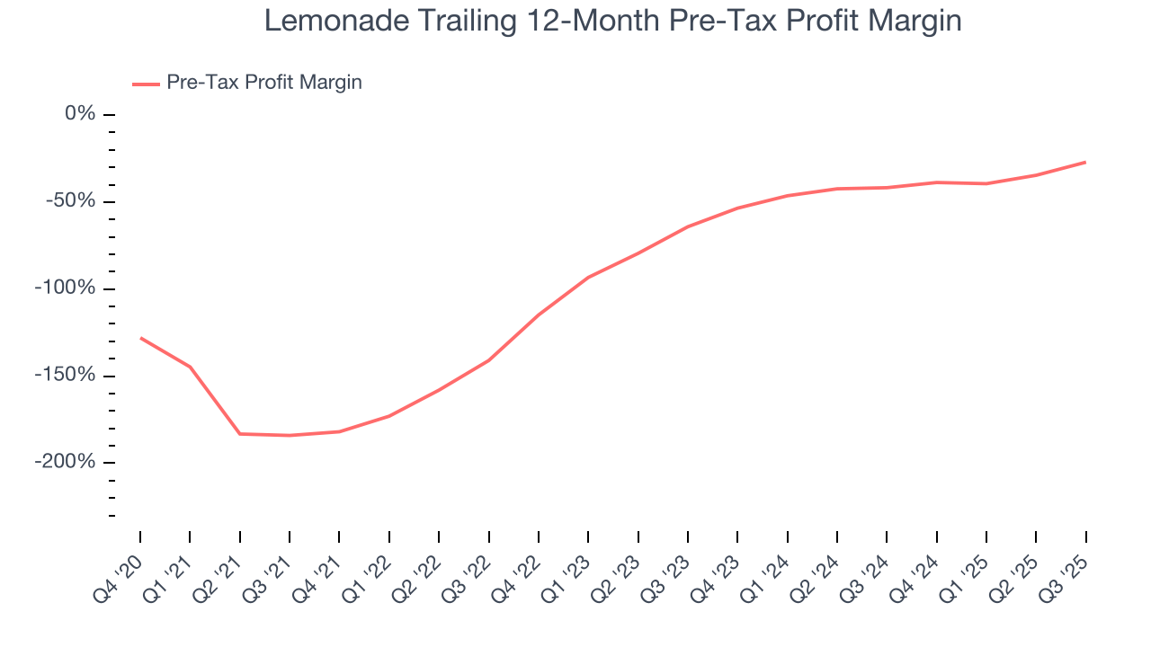 Lemonade Trailing 12-Month Pre-Tax Profit Margin