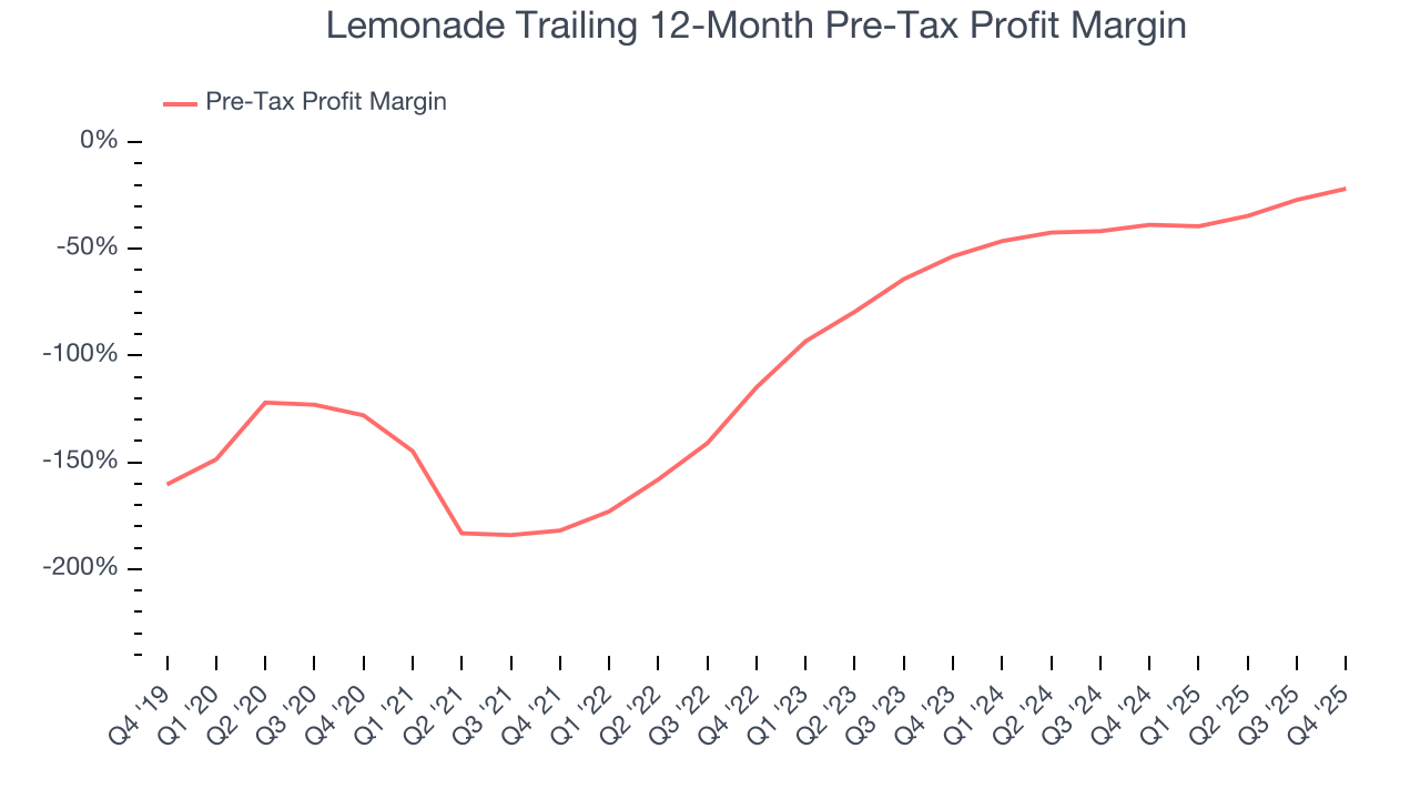Lemonade Trailing 12-Month Pre-Tax Profit Margin