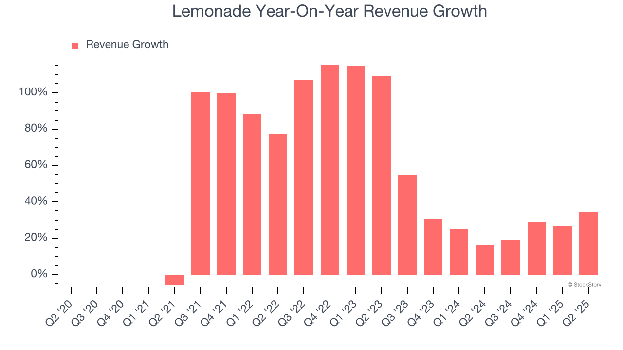 Lemonade Year-On-Year Revenue Growth