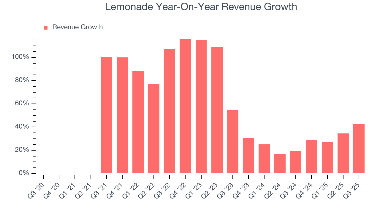 Lemonade Year-On-Year Revenue Growth