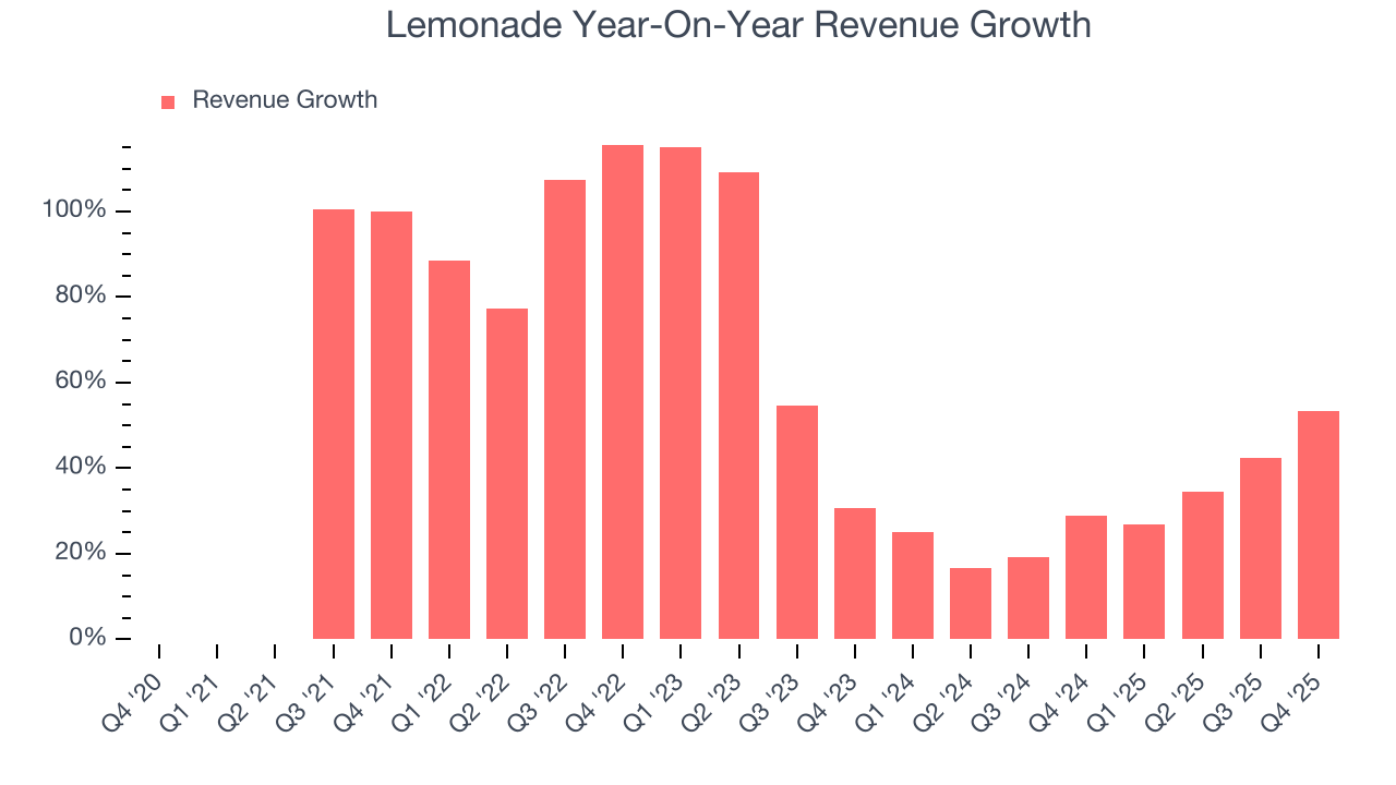 Lemonade Year-On-Year Revenue Growth