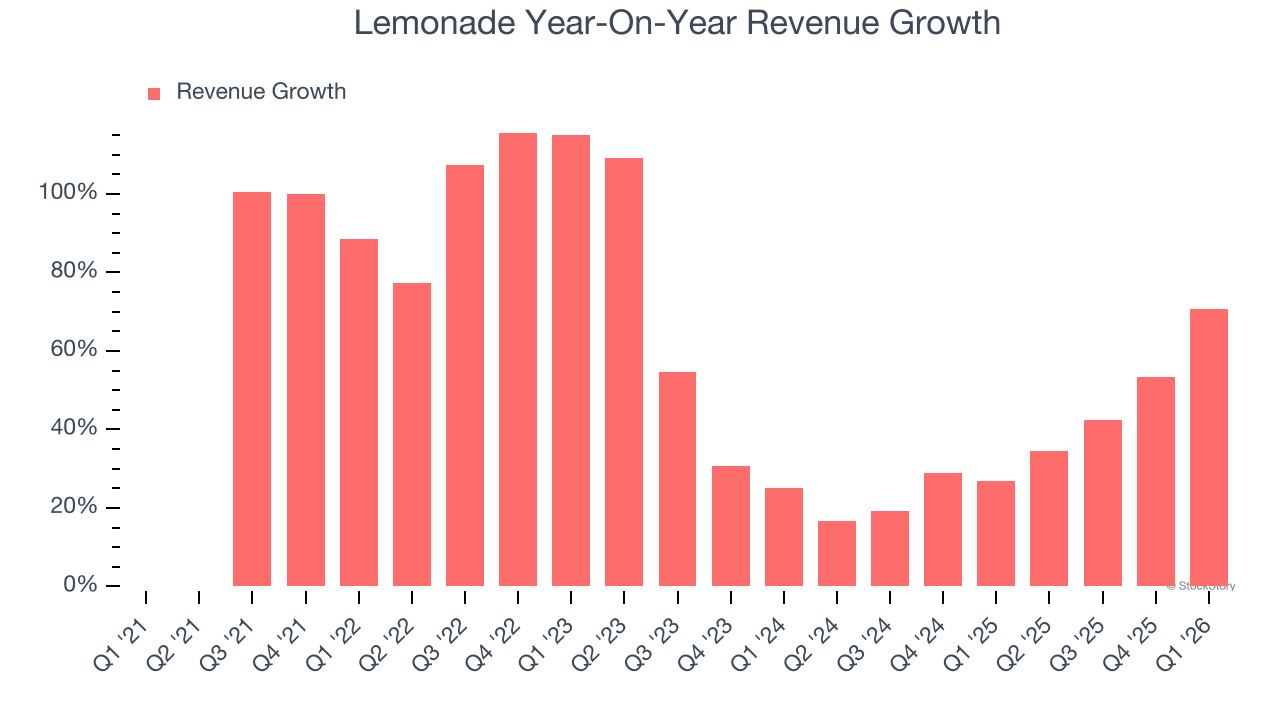 Lemonade Year-On-Year Revenue Growth