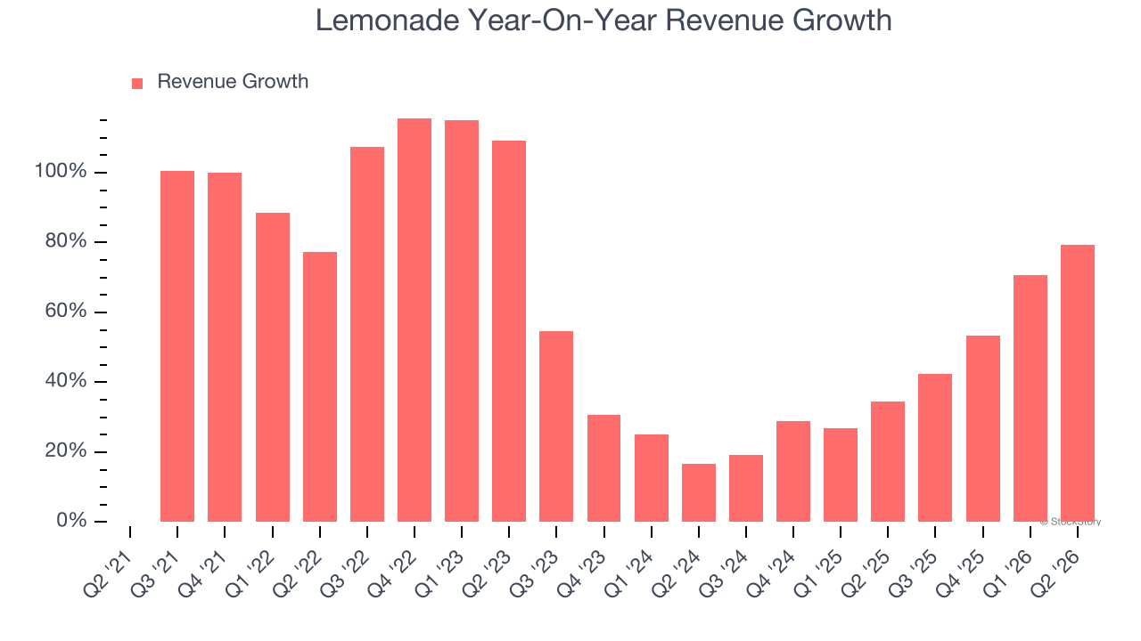 Lemonade Year-On-Year Revenue Growth