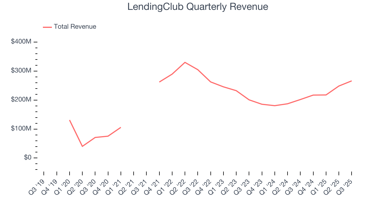 LendingClub Quarterly Revenue