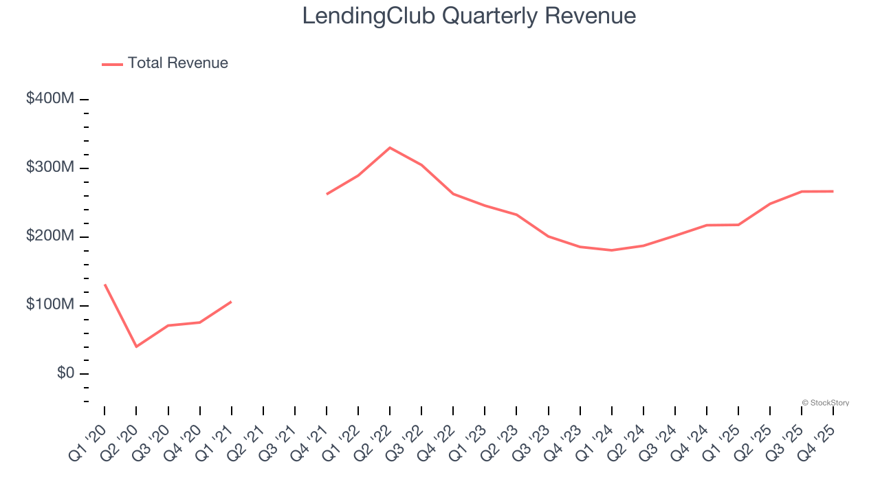 LendingClub Quarterly Revenue