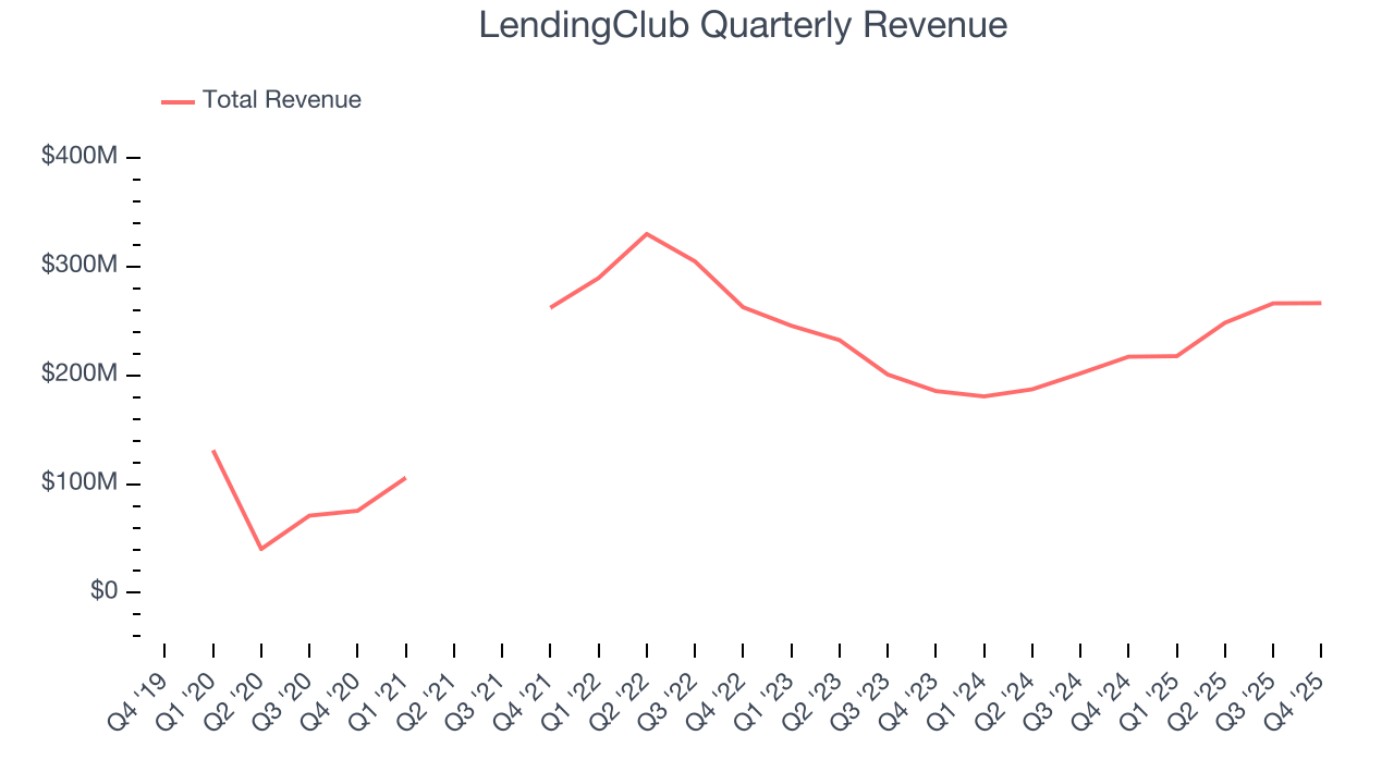 LendingClub Quarterly Revenue