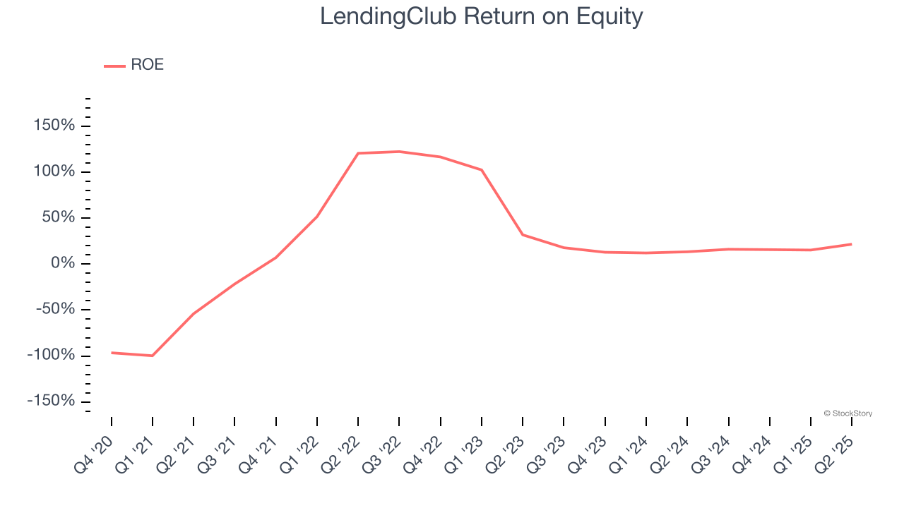LendingClub Return on Equity