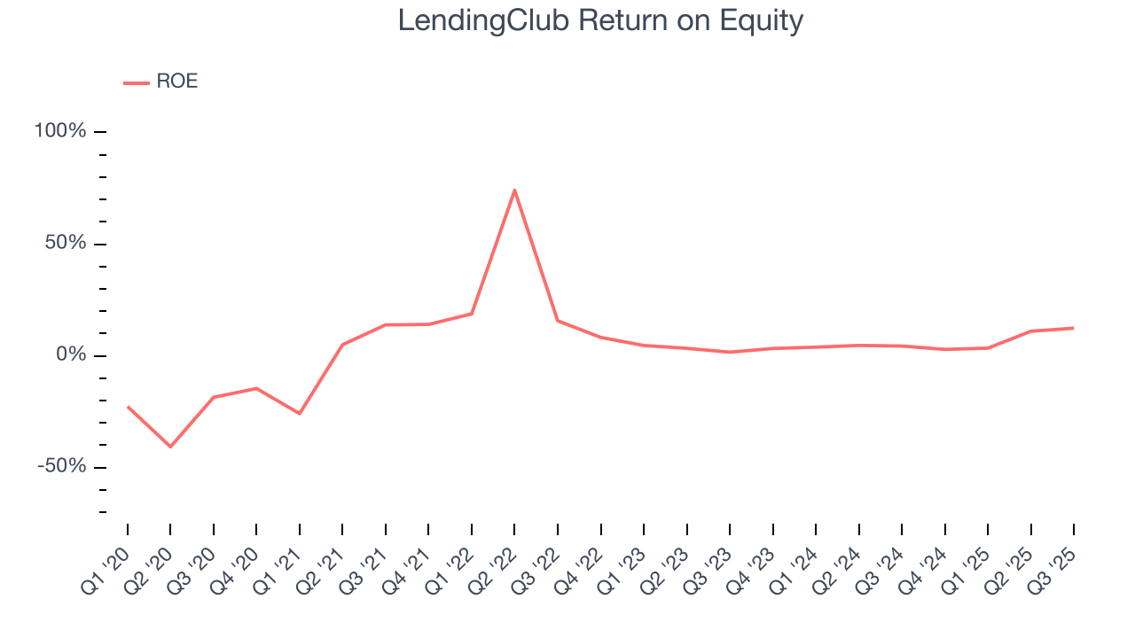 LendingClub Return on Equity