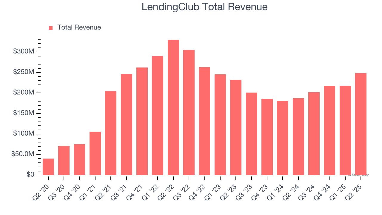 LendingClub Total Revenue
