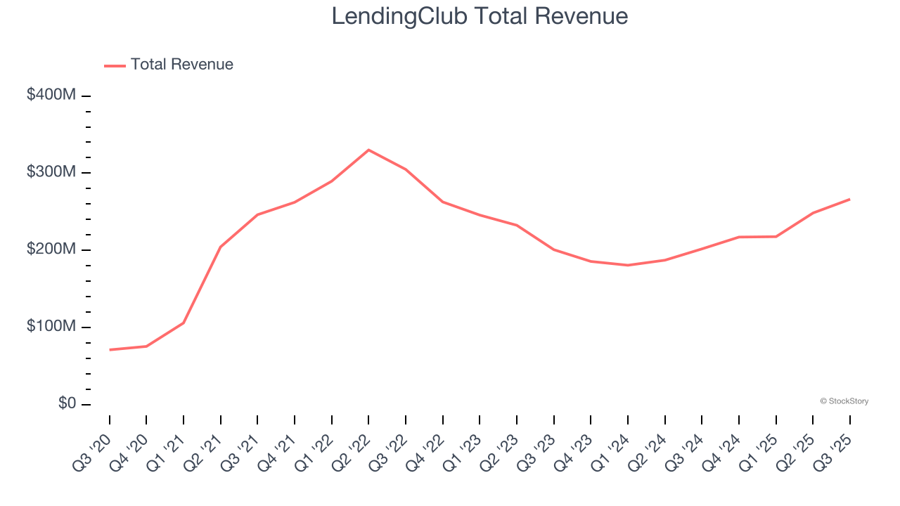 LendingClub Total Revenue
