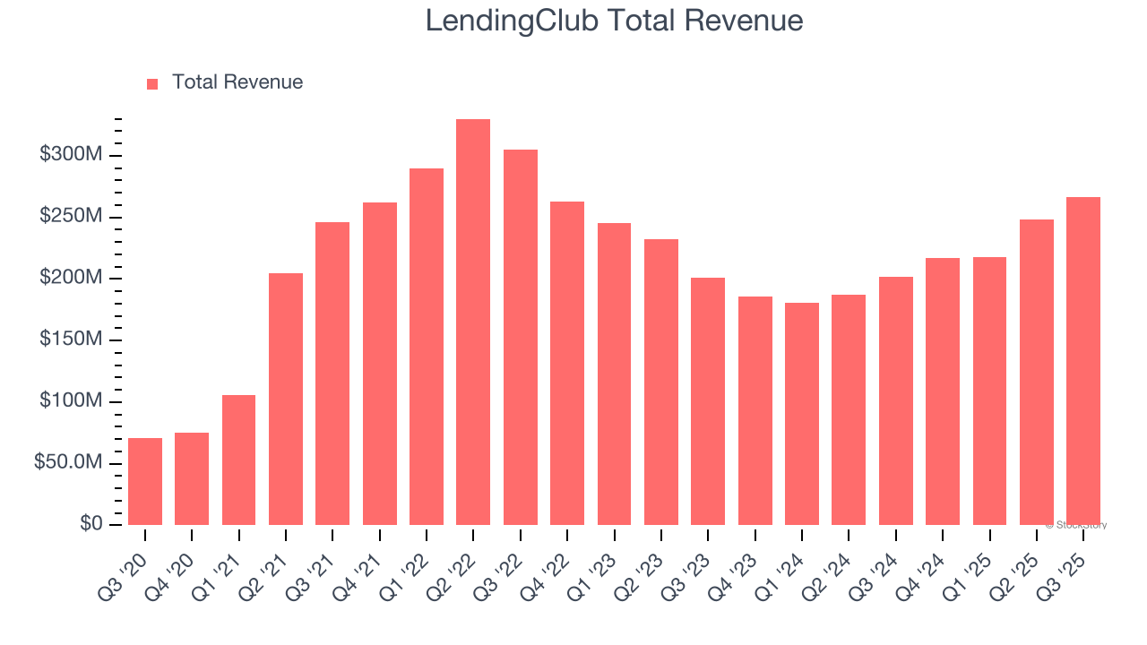 LendingClub Total Revenue