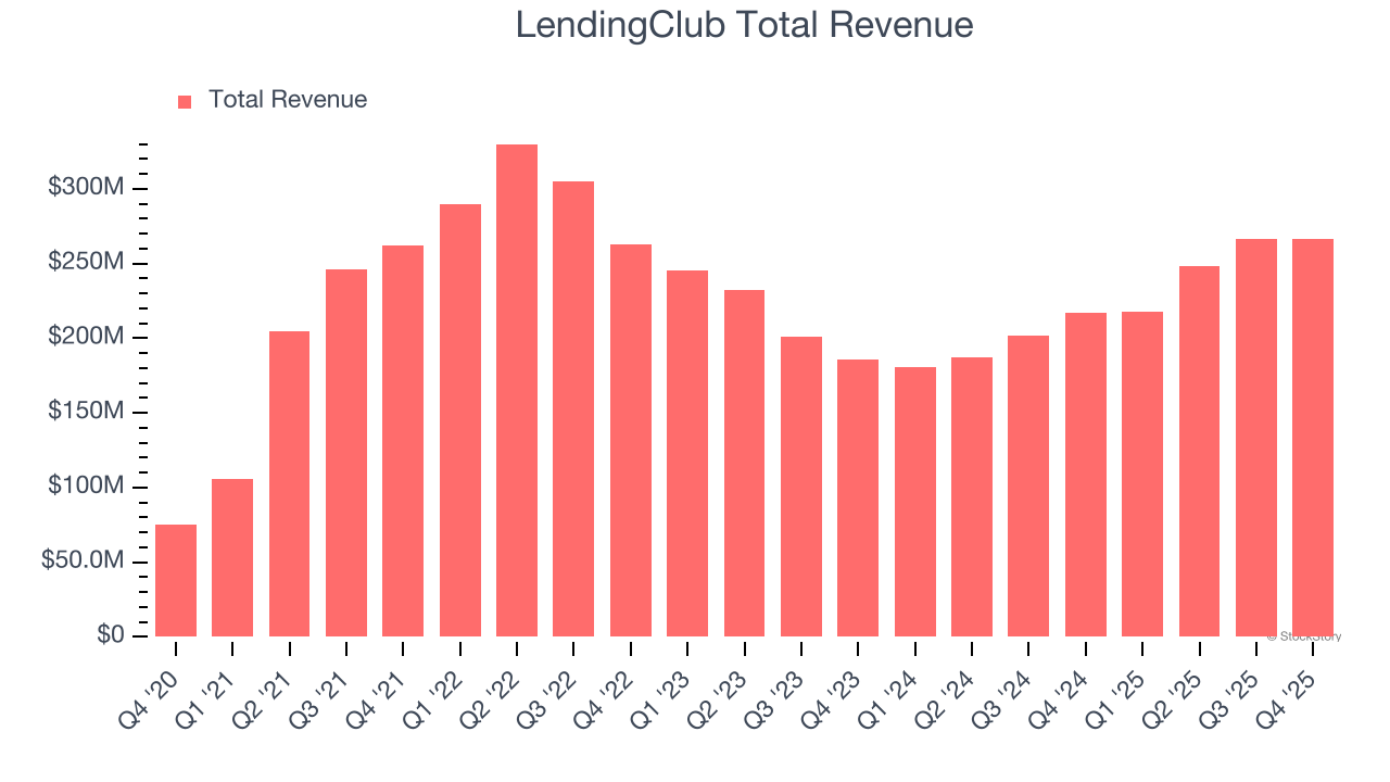 LendingClub Total Revenue