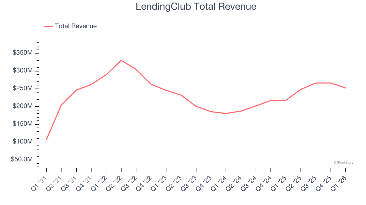 LendingClub Total Revenue