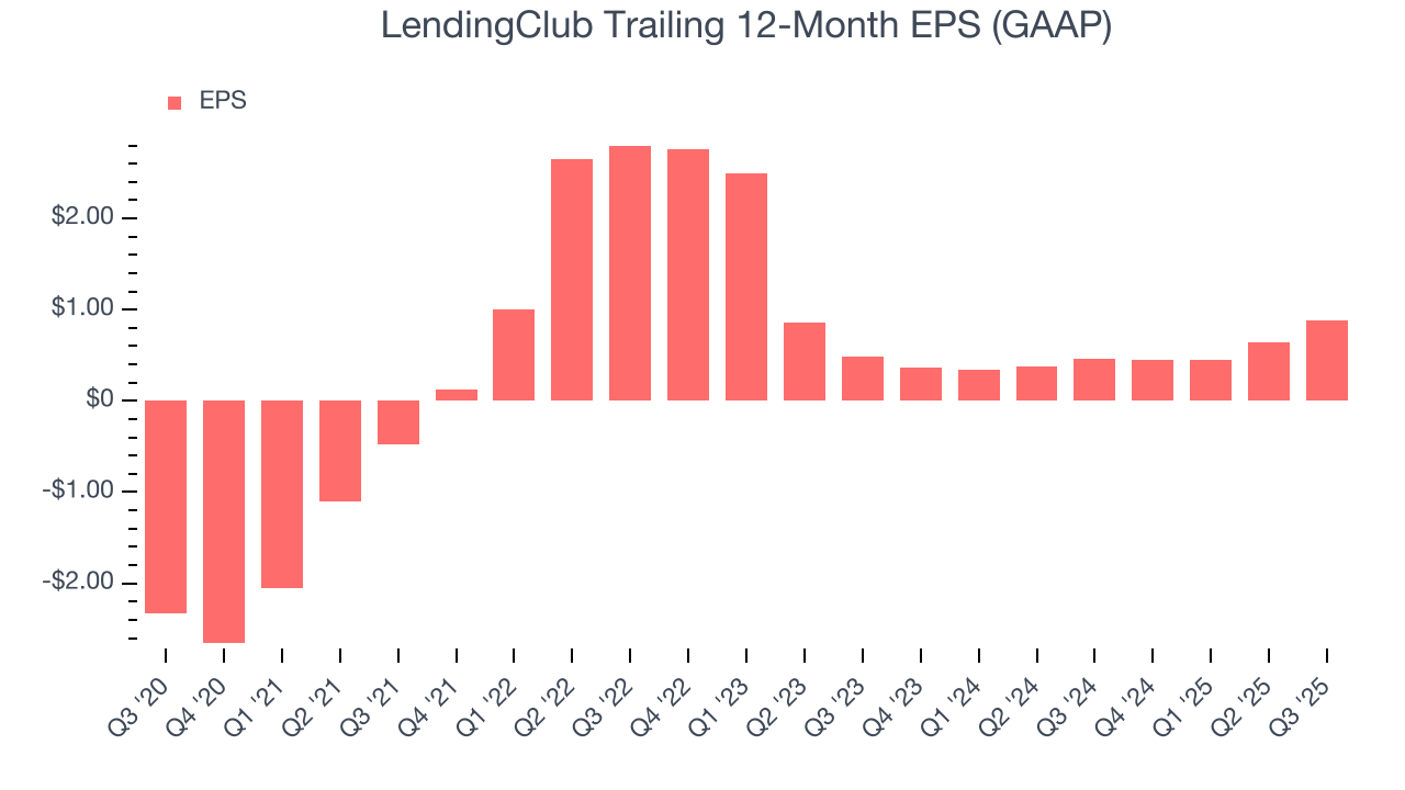 LendingClub Trailing 12-Month EPS (GAAP)