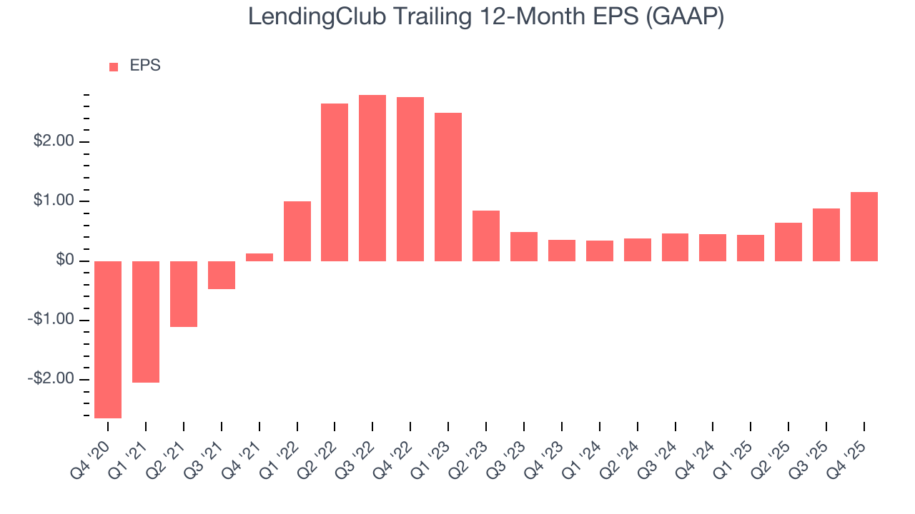 LendingClub Trailing 12-Month EPS (GAAP)
