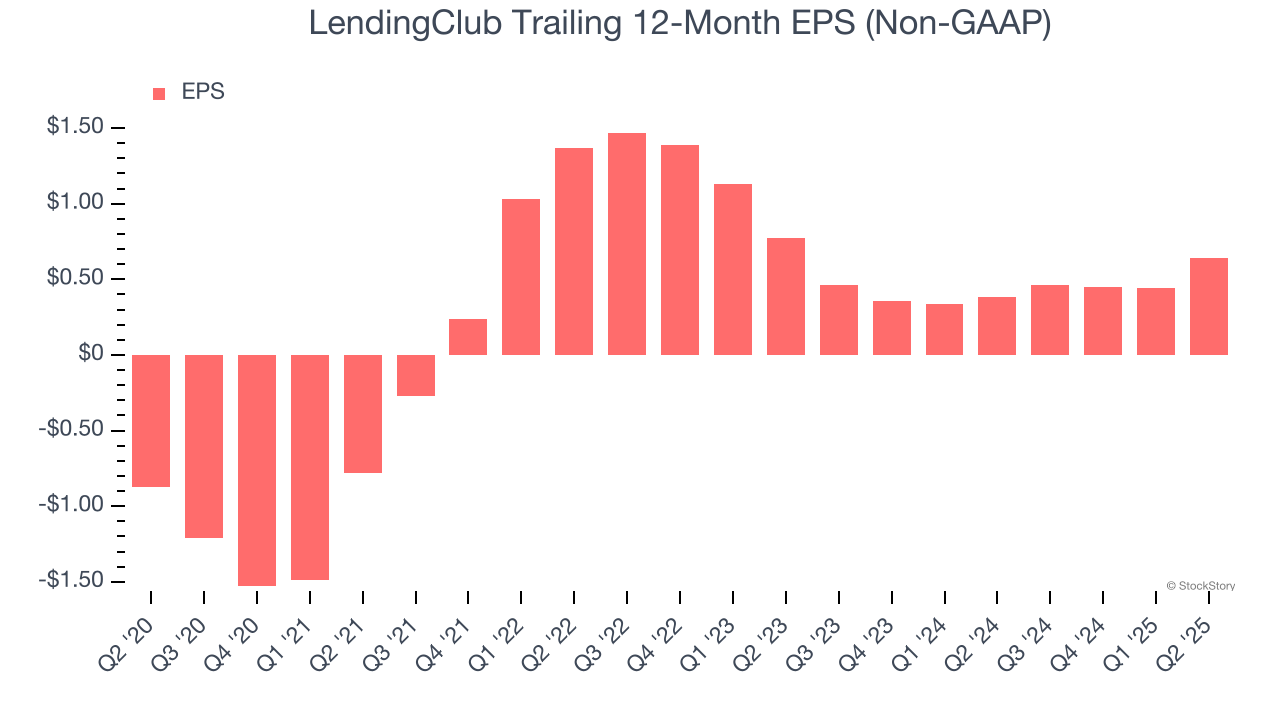 LendingClub Trailing 12-Month EPS (Non-GAAP)
