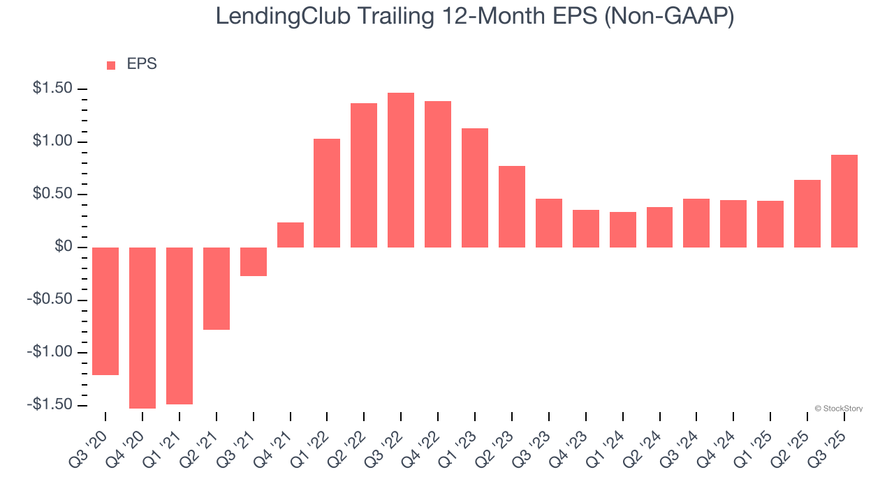 LendingClub Trailing 12-Month EPS (Non-GAAP)