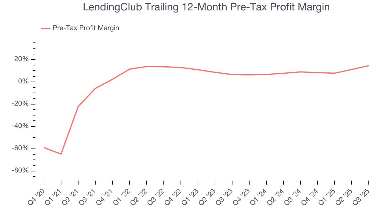 LendingClub Trailing 12-Month Pre-Tax Profit Margin