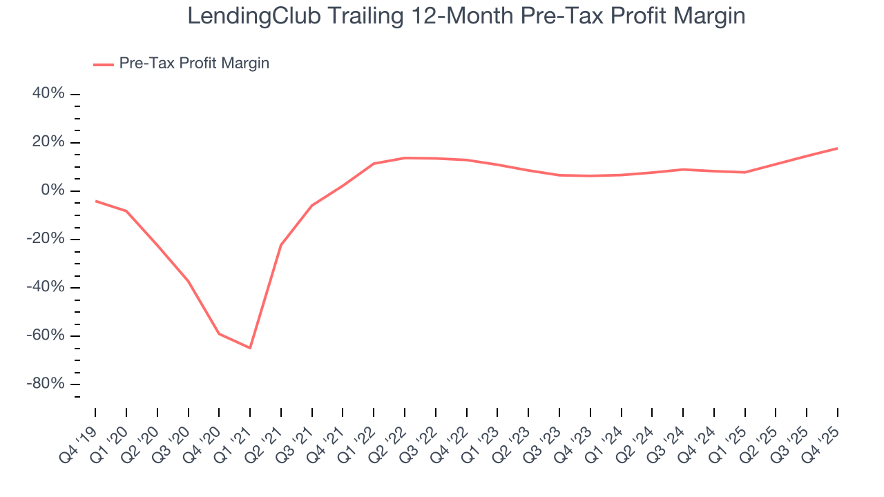LendingClub Trailing 12-Month Pre-Tax Profit Margin