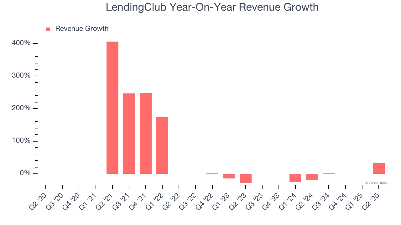 LendingClub Year-On-Year Revenue Growth