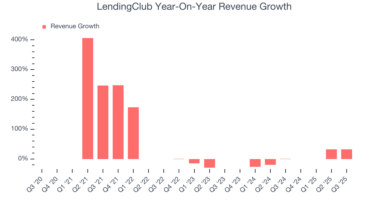 LendingClub Year-On-Year Revenue Growth