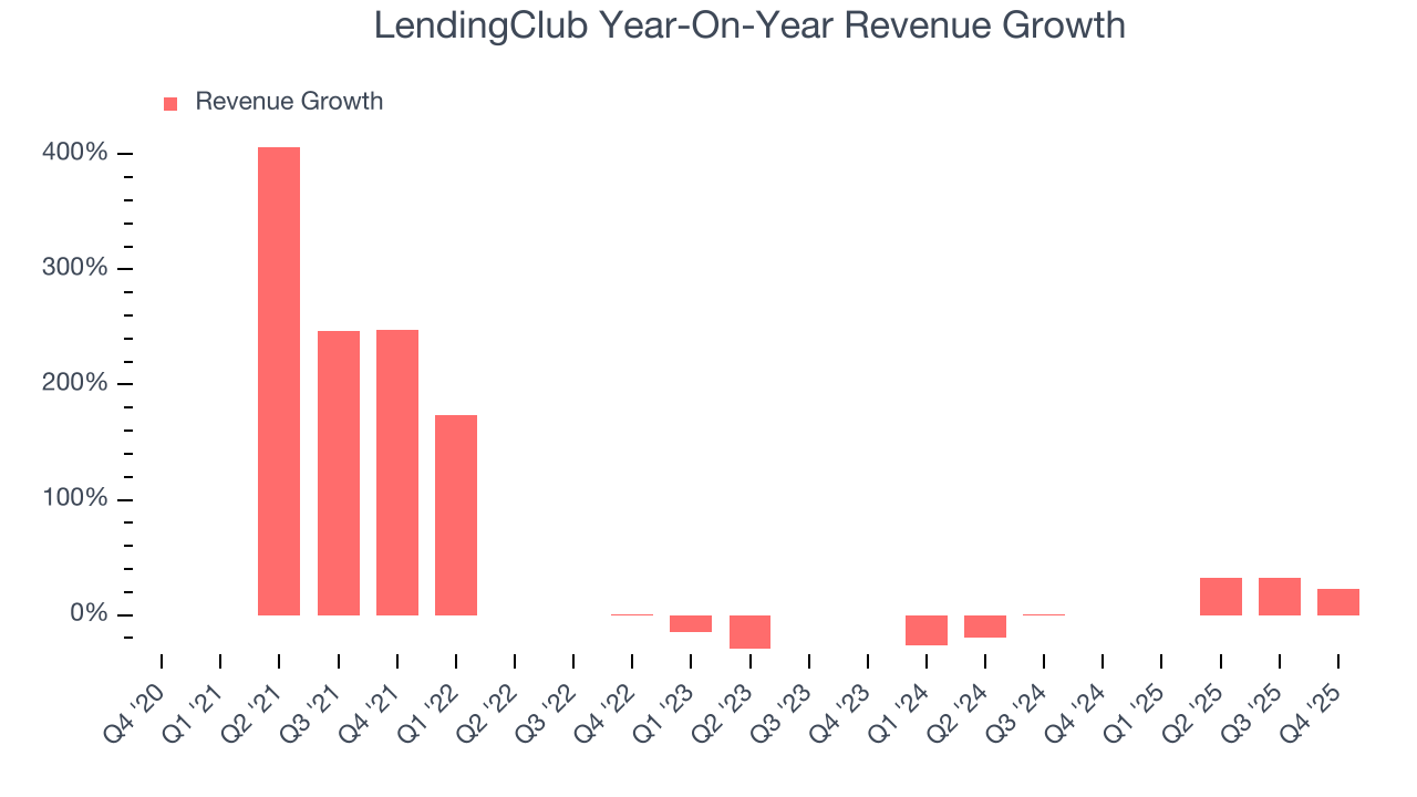 LendingClub Year-On-Year Revenue Growth