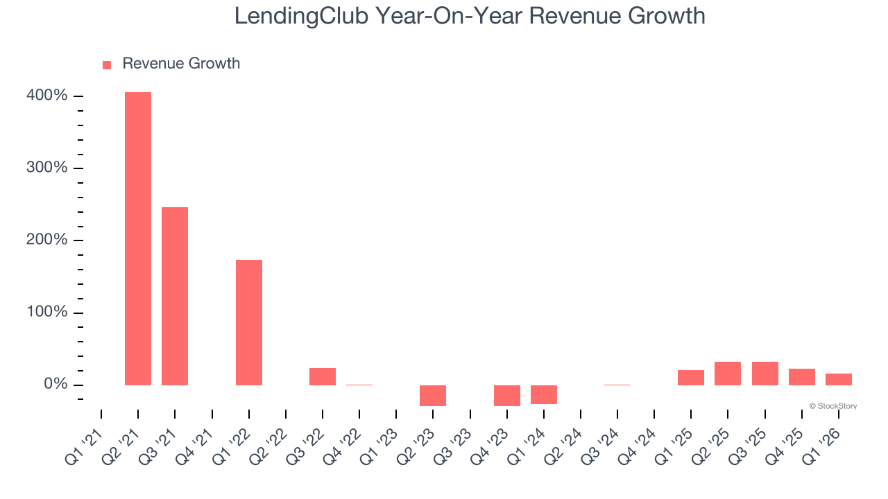 LendingClub Year-On-Year Revenue Growth