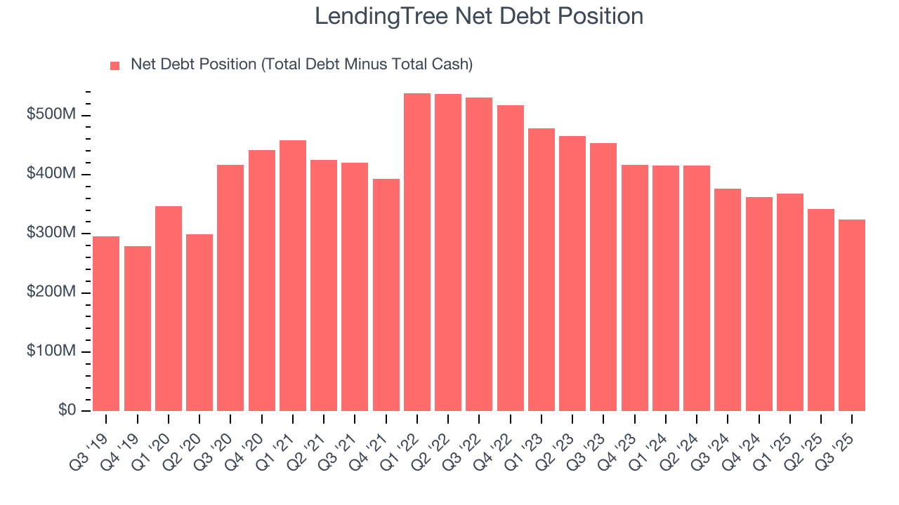 LendingTree Net Debt Position