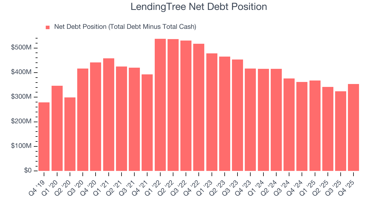 LendingTree Net Debt Position