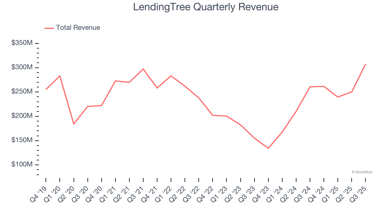 LendingTree Quarterly Revenue
