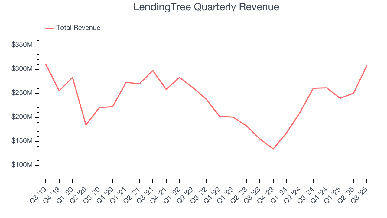 LendingTree Quarterly Revenue