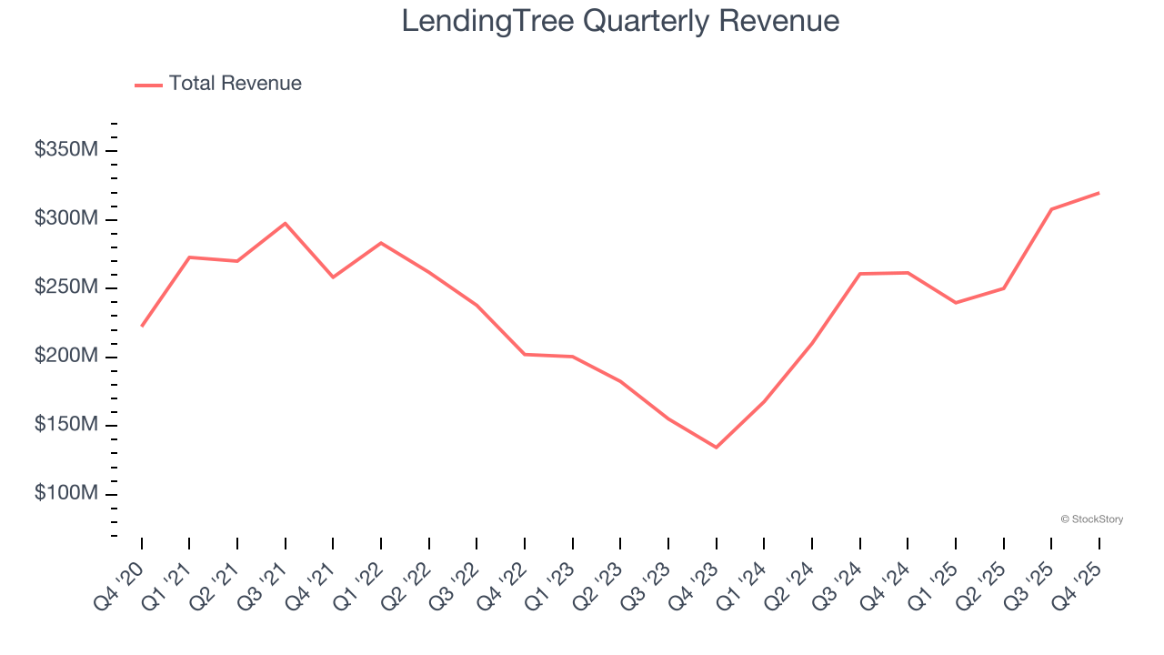 LendingTree Quarterly Revenue