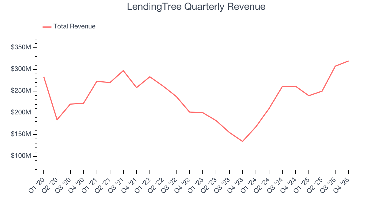 LendingTree Quarterly Revenue