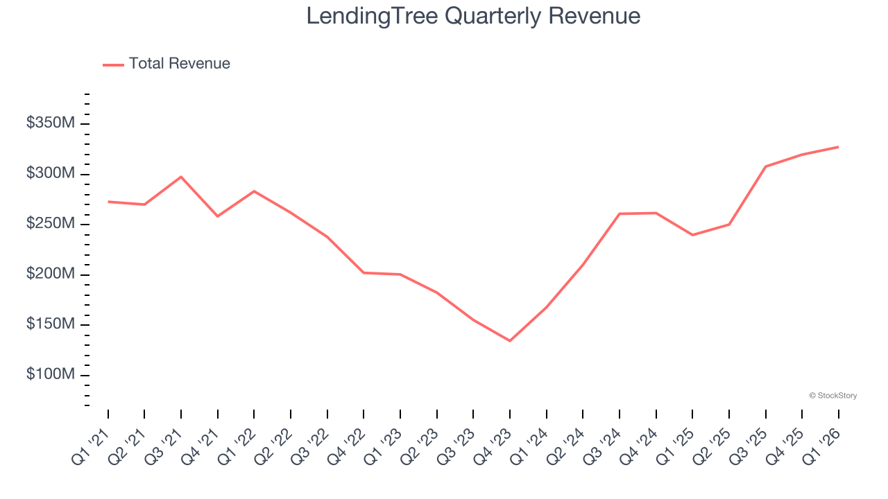 LendingTree Quarterly Revenue