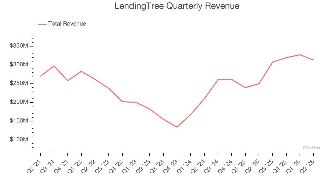 LendingTree Quarterly Revenue