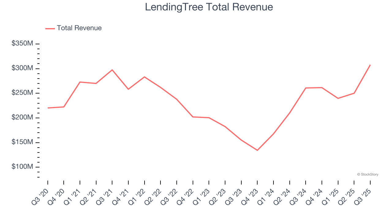 LendingTree Total Revenue