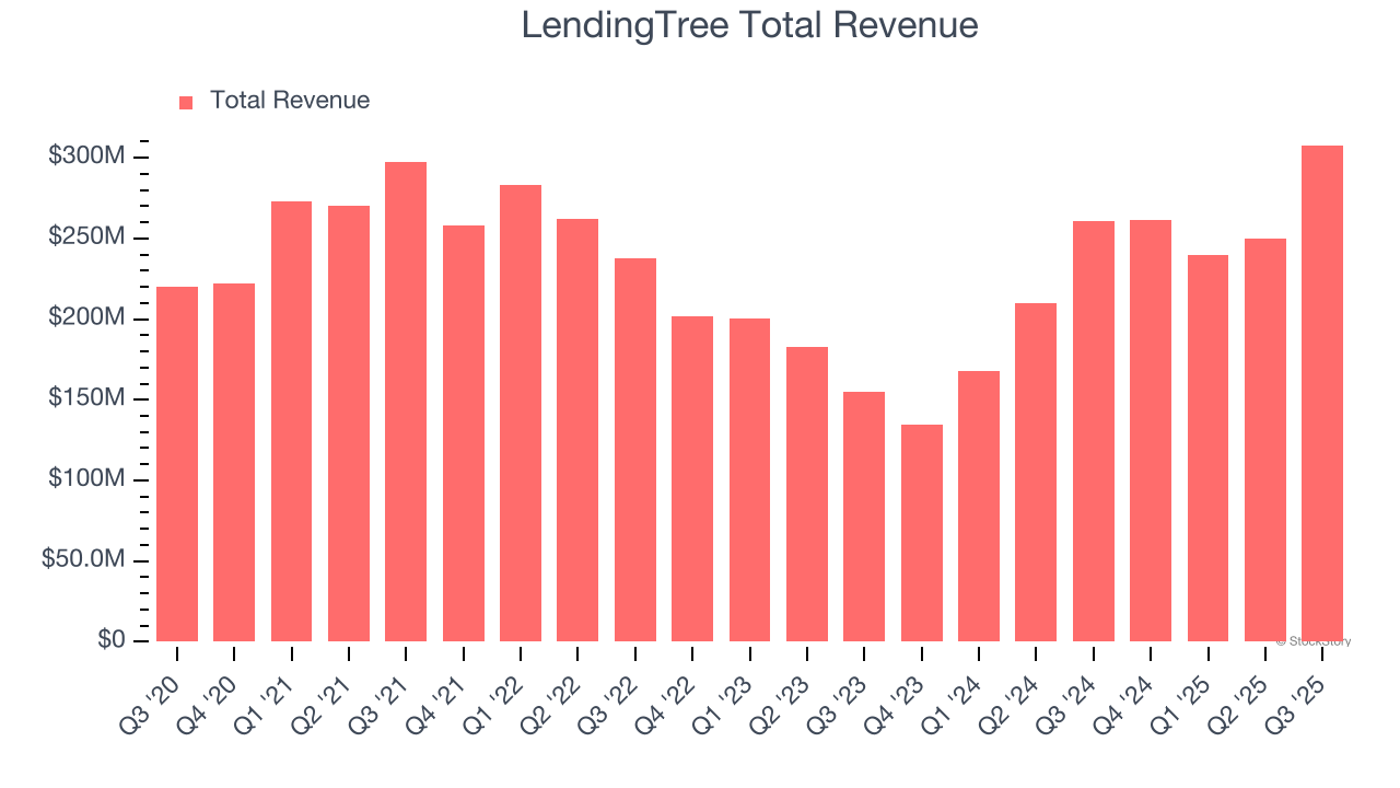 LendingTree Total Revenue