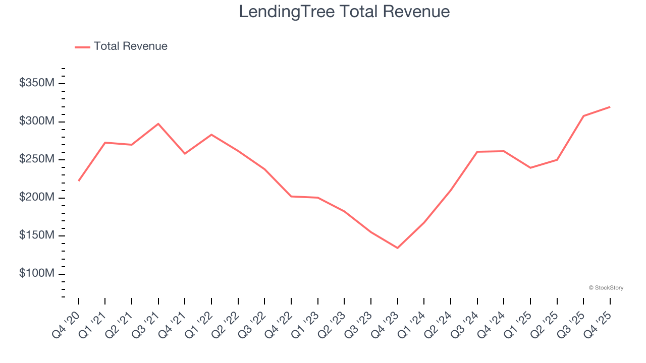 LendingTree Total Revenue