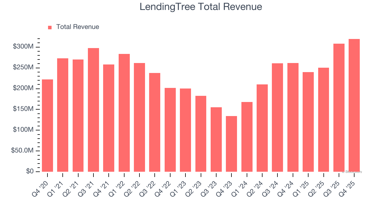 LendingTree Total Revenue