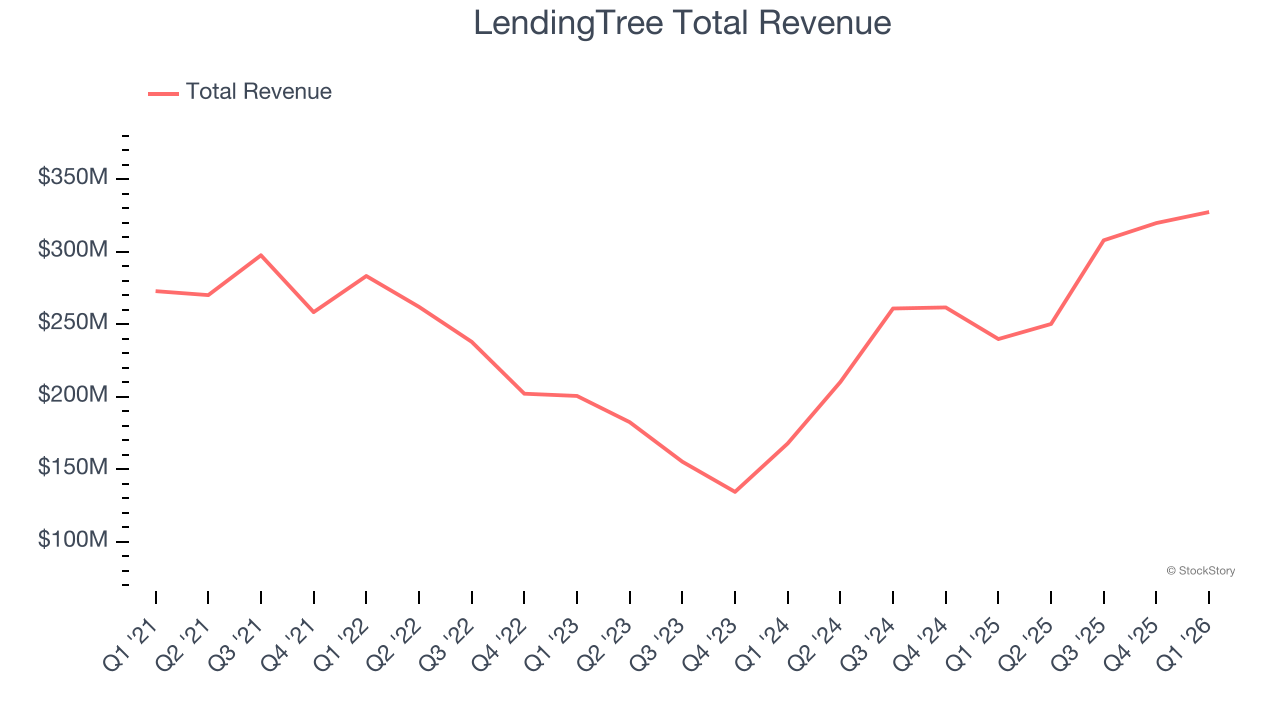 LendingTree Total Revenue