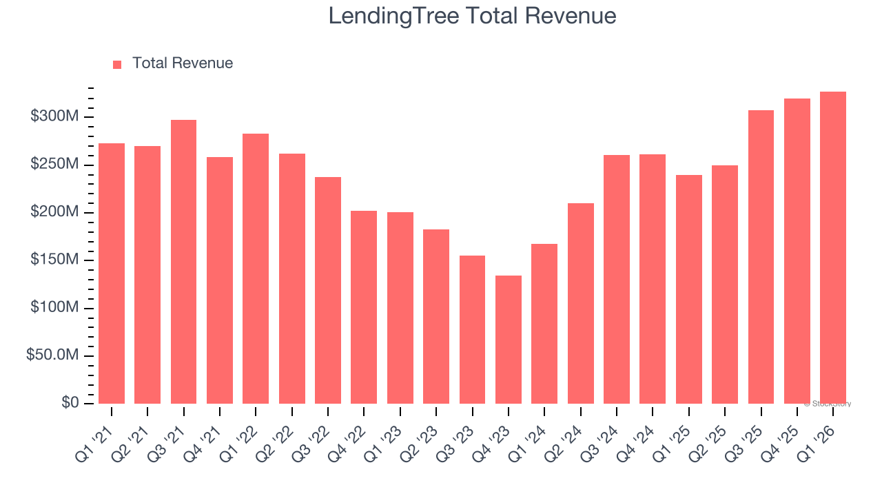 LendingTree Total Revenue