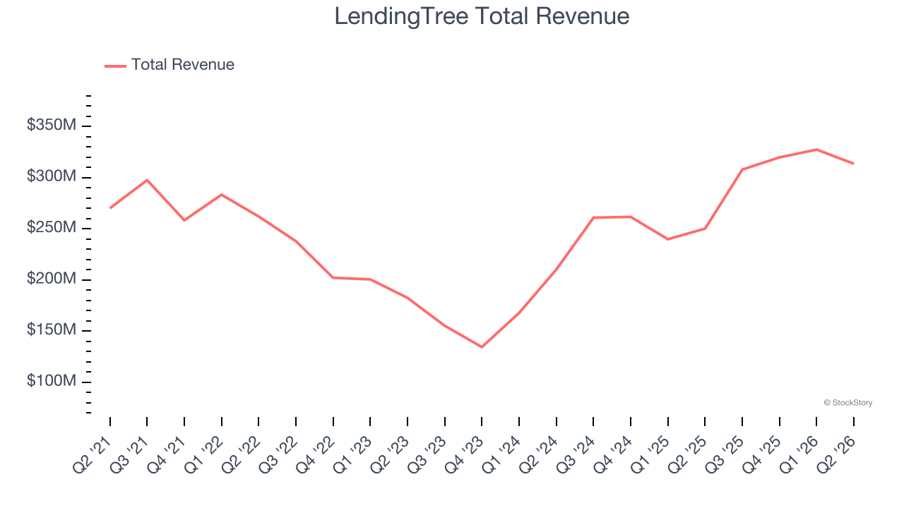 LendingTree Total Revenue
