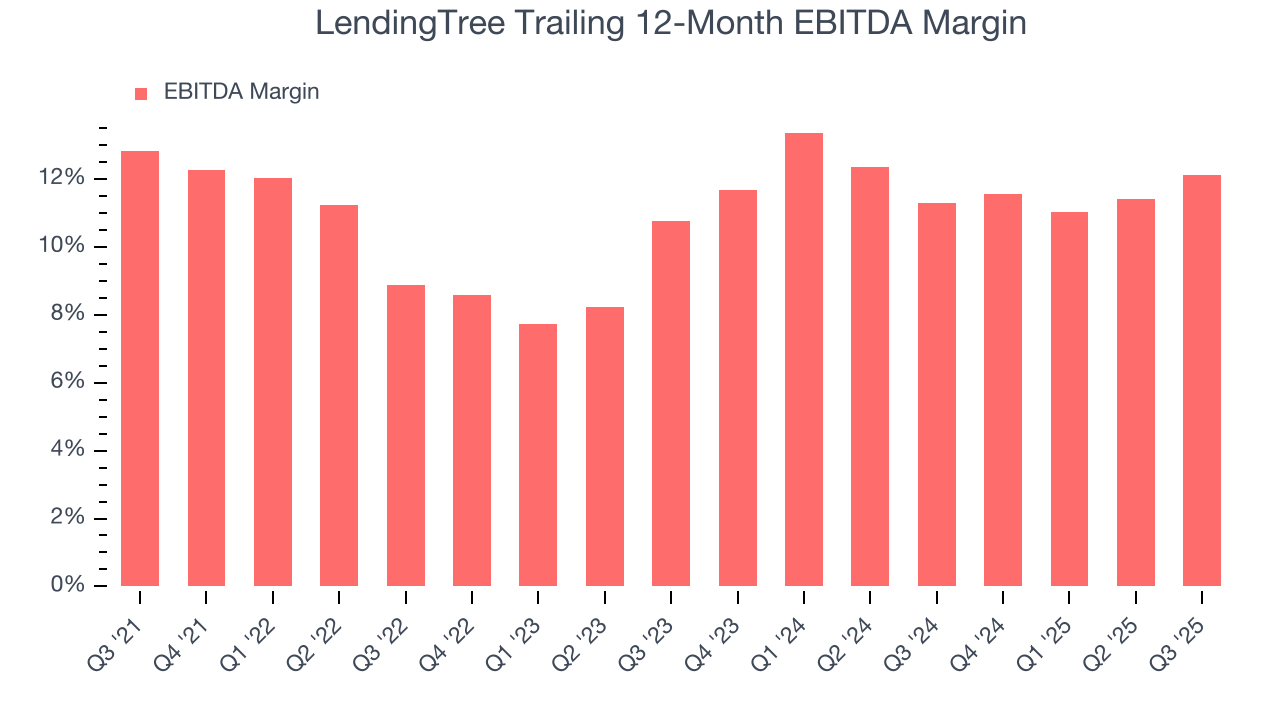 LendingTree Trailing 12-Month EBITDA Margin