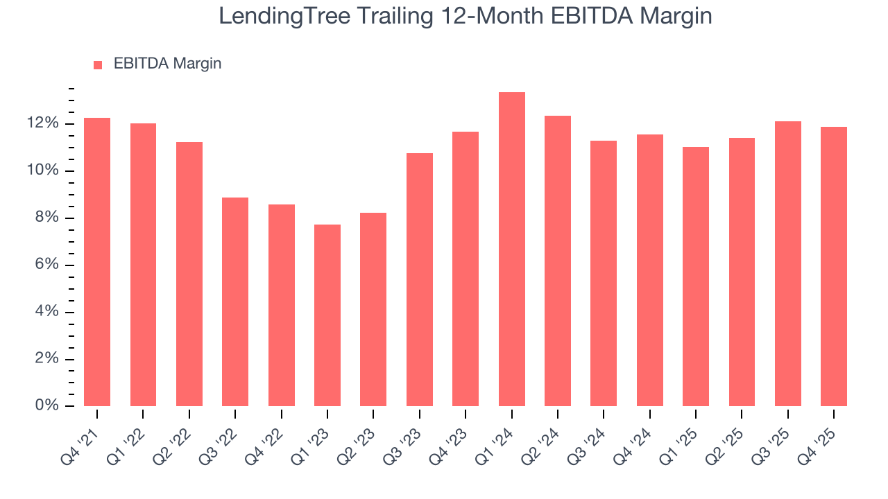 LendingTree Trailing 12-Month EBITDA Margin