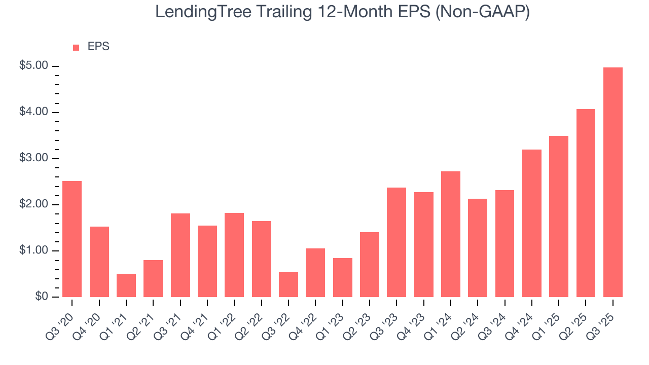 LendingTree Trailing 12-Month EPS (Non-GAAP)