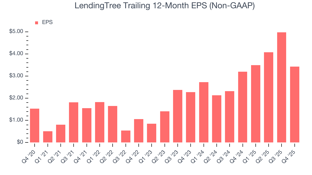 LendingTree Trailing 12-Month EPS (Non-GAAP)