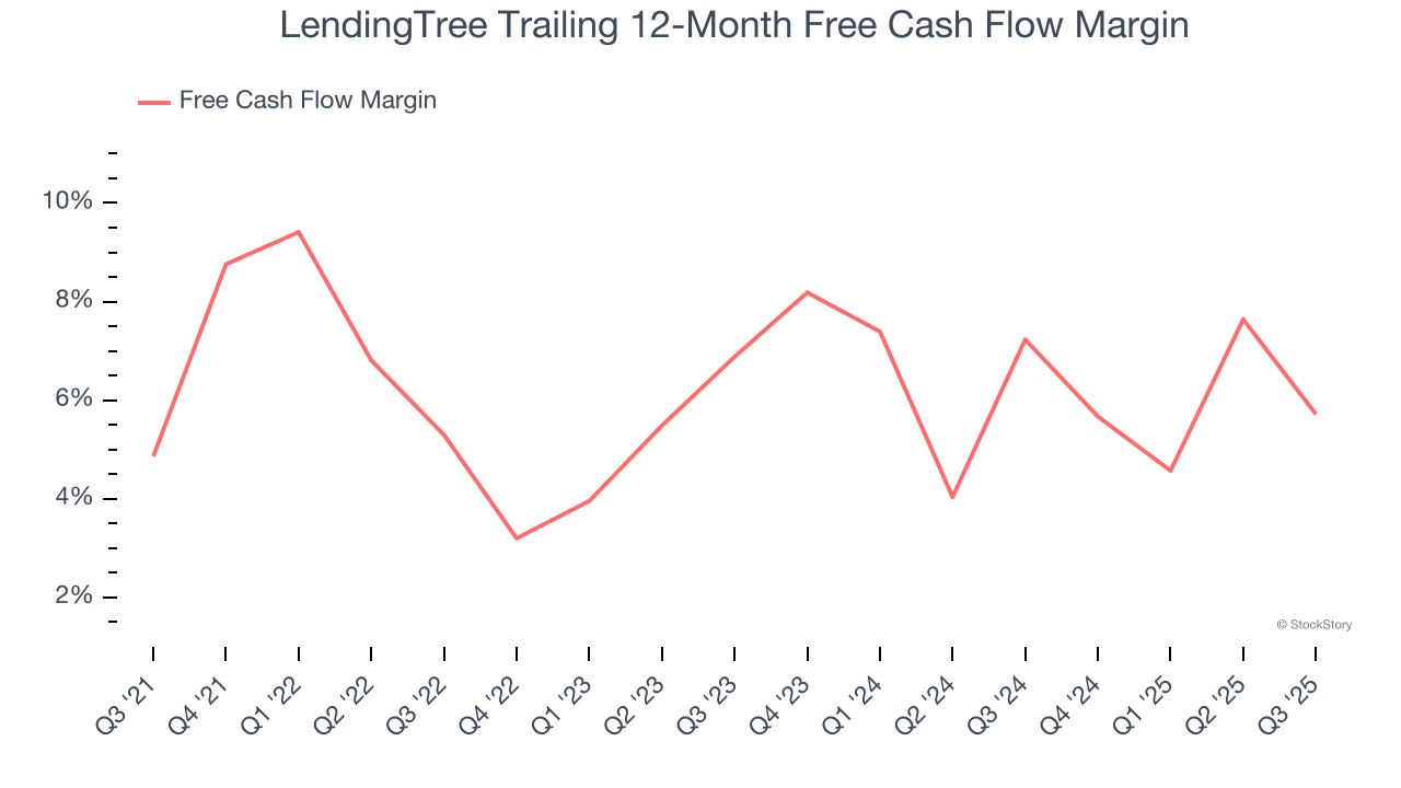LendingTree Trailing 12-Month Free Cash Flow Margin
