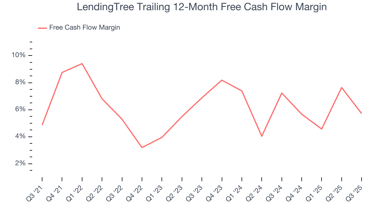 LendingTree Trailing 12-Month Free Cash Flow Margin